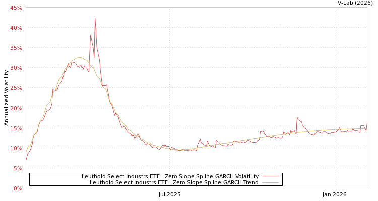 graph of Leuthold Select Industrs ETF S0GARCH
