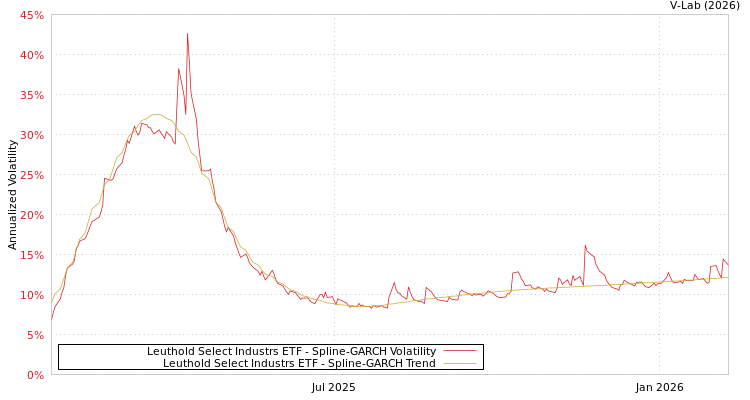 graph of Leuthold Select Industrs ETF SGARCH