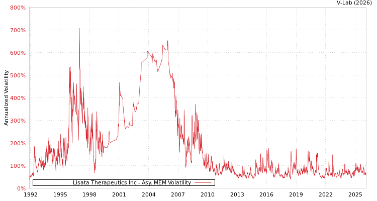 graph of Lisata Therapeutics Inc AMEM