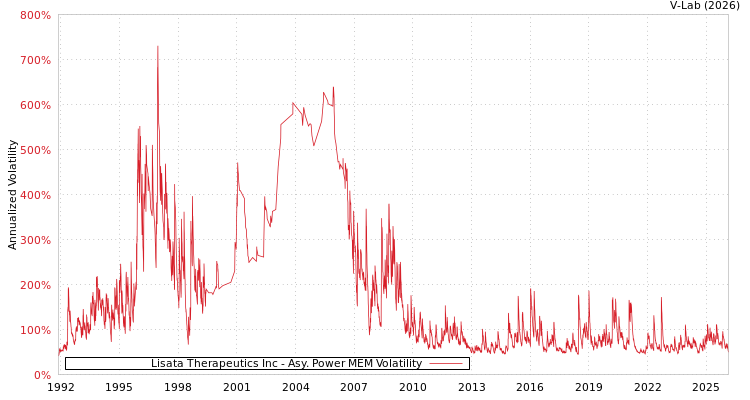 graph of Lisata Therapeutics Inc APMEM