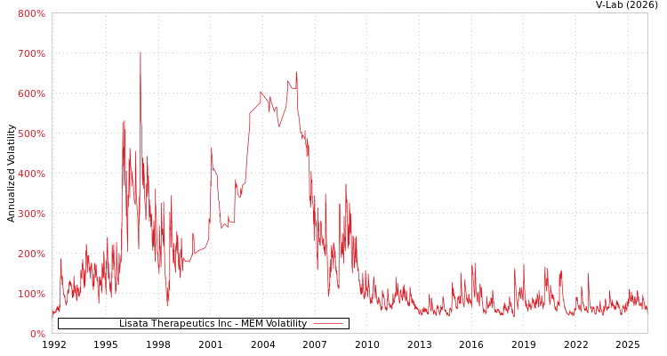 graph of Lisata Therapeutics Inc MEM