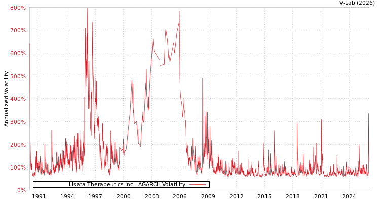 graph of Lisata Therapeutics Inc AGARCH
