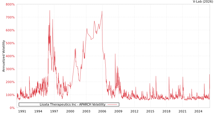 graph of Lisata Therapeutics Inc APARCH