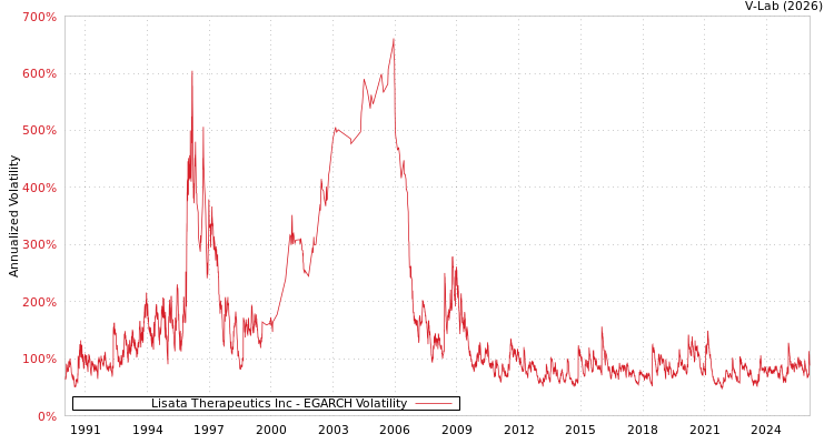 graph of Lisata Therapeutics Inc EGARCH