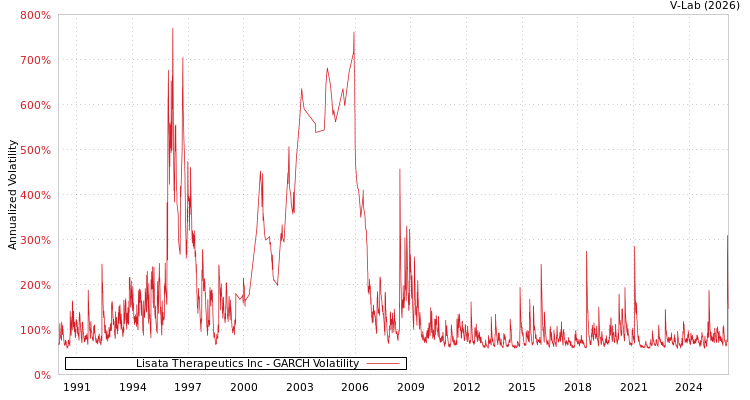 graph of Lisata Therapeutics Inc GARCH
