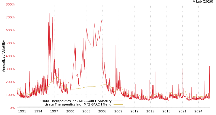 graph of Lisata Therapeutics Inc MF2-GARCH
