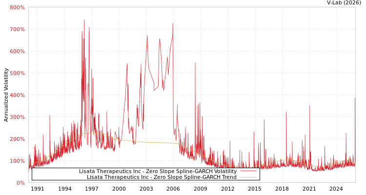 graph of Lisata Therapeutics Inc S0GARCH