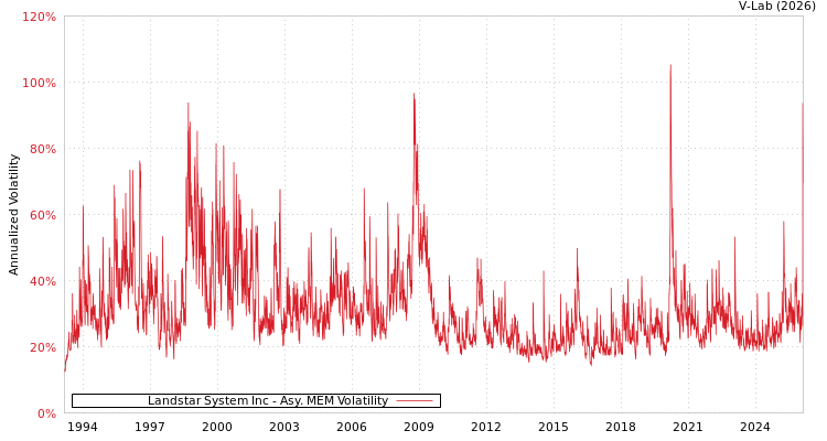 graph of Landstar System Inc AMEM