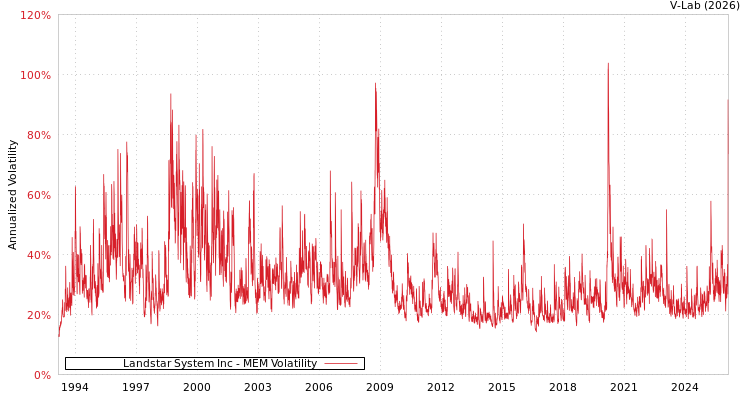 graph of Landstar System Inc MEM