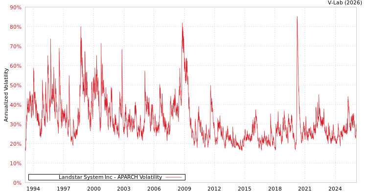 graph of Landstar System Inc APARCH