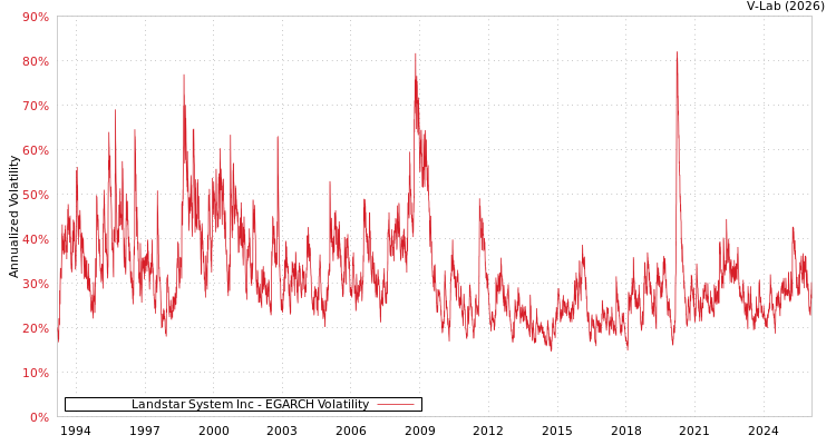 graph of Landstar System Inc EGARCH