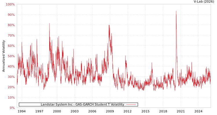 graph of Landstar System Inc GAS-GARCH-T