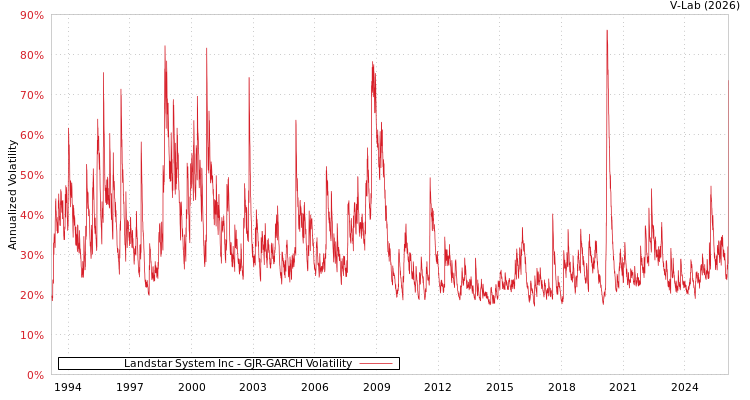 graph of Landstar System Inc GJR-GARCH