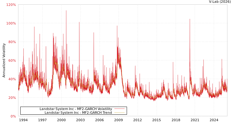 graph of Landstar System Inc MF2-GARCH