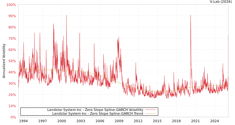 graph of Landstar System Inc S0GARCH