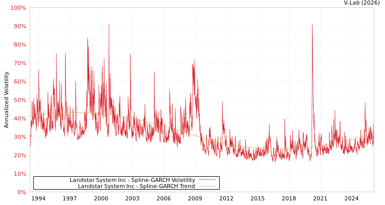 graph of Landstar System Inc SGARCH
