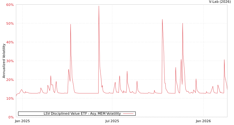 graph of LSV Disciplined Value ETF AMEM