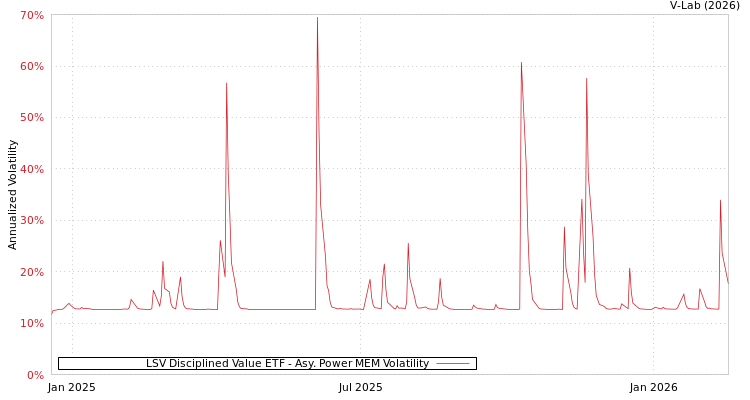 graph of LSV Disciplined Value ETF APMEM