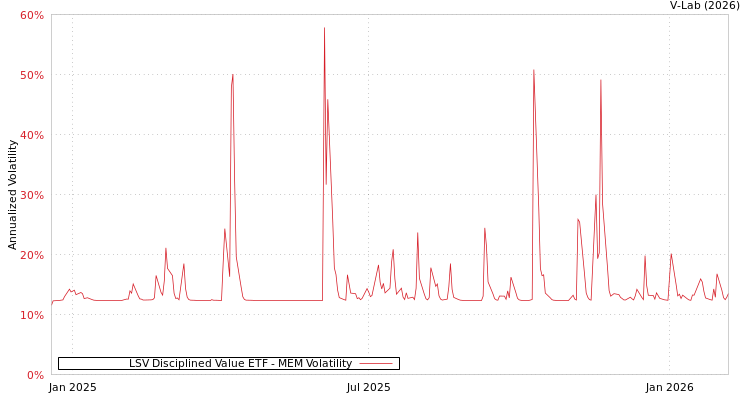graph of LSV Disciplined Value ETF MEM