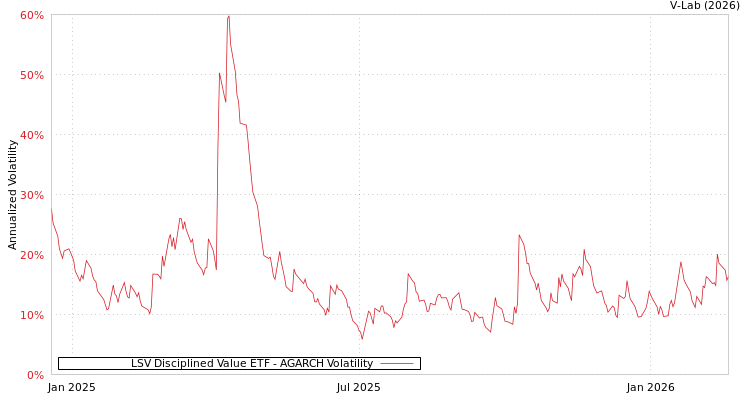 graph of LSV Disciplined Value ETF AGARCH