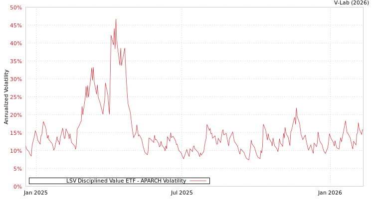 graph of LSV Disciplined Value ETF APARCH