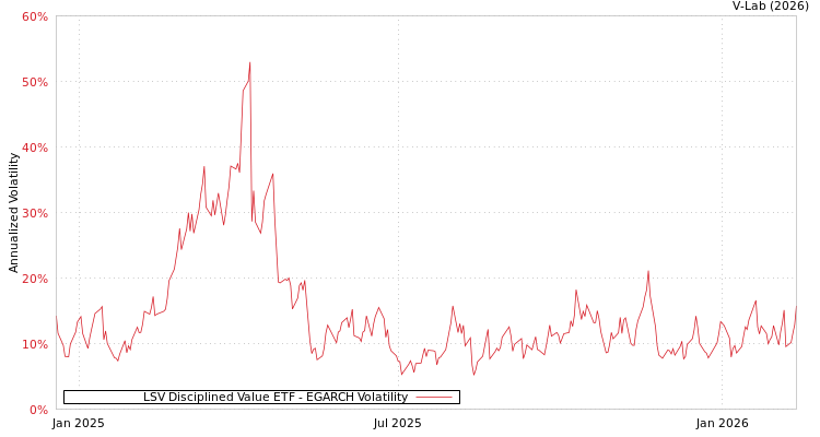 graph of LSV Disciplined Value ETF EGARCH