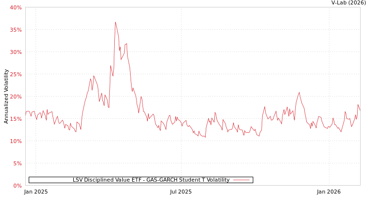 graph of LSV Disciplined Value ETF GAS-GARCH-T