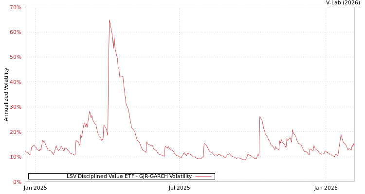 graph of LSV Disciplined Value ETF GJR-GARCH