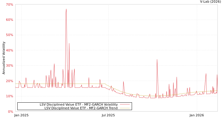 graph of LSV Disciplined Value ETF MF2-GARCH