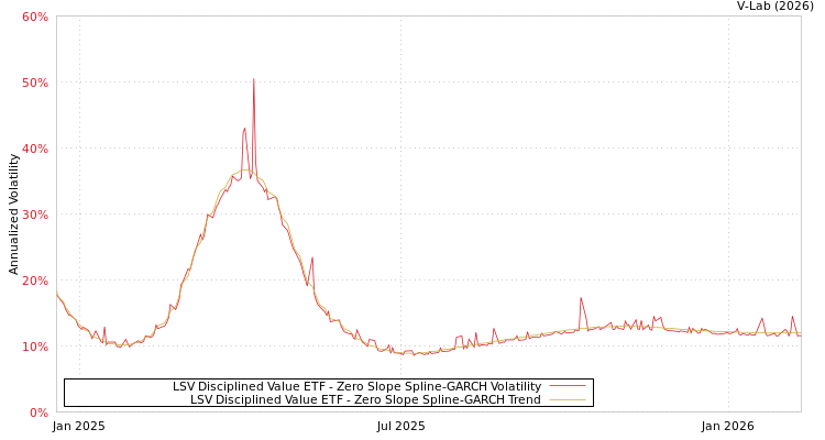 graph of LSV Disciplined Value ETF S0GARCH