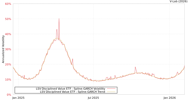 graph of LSV Disciplined Value ETF SGARCH