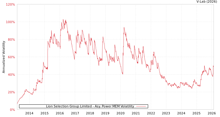 graph of Lion Selection Group Limited APMEM