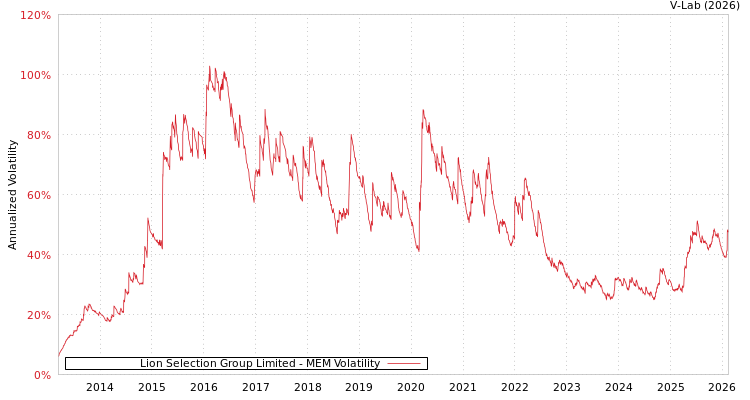 graph of Lion Selection Group Limited MEM