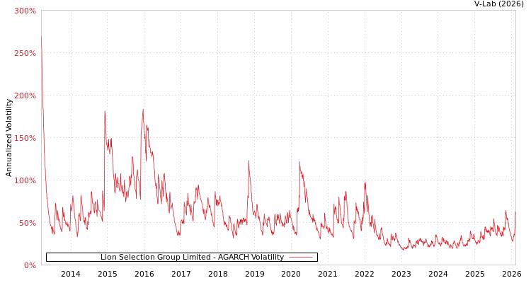 graph of Lion Selection Group Limited AGARCH