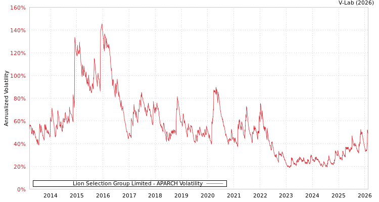graph of Lion Selection Group Limited APARCH