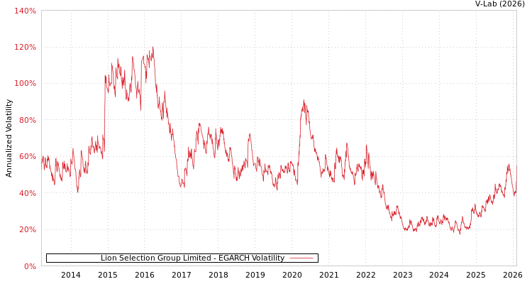 graph of Lion Selection Group Limited EGARCH