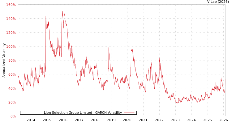 graph of Lion Selection Group Limited GARCH