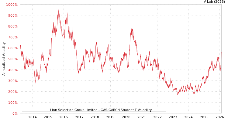 graph of Lion Selection Group Limited GAS-GARCH-T