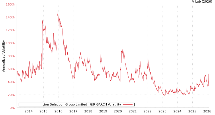 graph of Lion Selection Group Limited GJR-GARCH