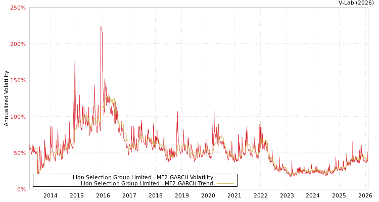 graph of Lion Selection Group Limited MF2-GARCH