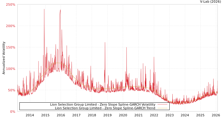 graph of Lion Selection Group Limited S0GARCH