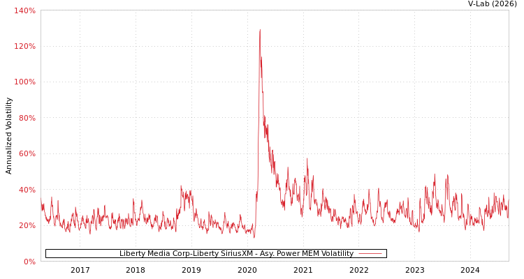 graph of Liberty Media Corp-Liberty SiriusXM APMEM