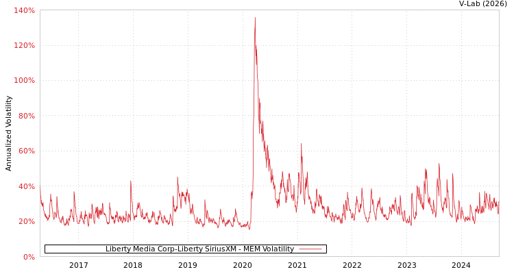 graph of Liberty Media Corp-Liberty SiriusXM MEM