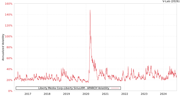 graph of Liberty Media Corp-Liberty SiriusXM APARCH