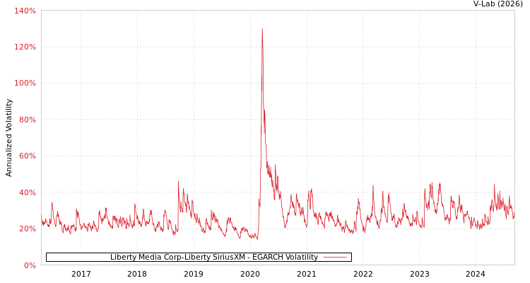 graph of Liberty Media Corp-Liberty SiriusXM EGARCH
