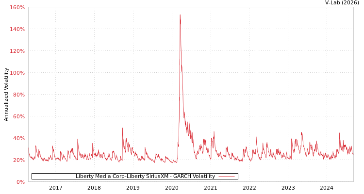 graph of Liberty Media Corp-Liberty SiriusXM GARCH