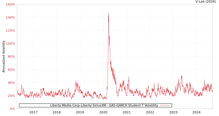 graph of Liberty Media Corp-Liberty SiriusXM GAS-GARCH-T