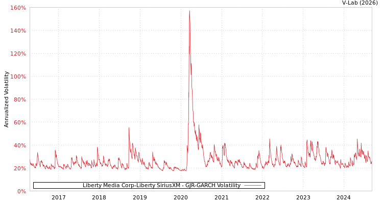 graph of Liberty Media Corp-Liberty SiriusXM GJR-GARCH