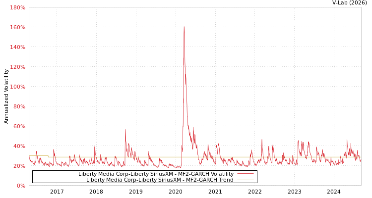 graph of Liberty Media Corp-Liberty SiriusXM MF2-GARCH