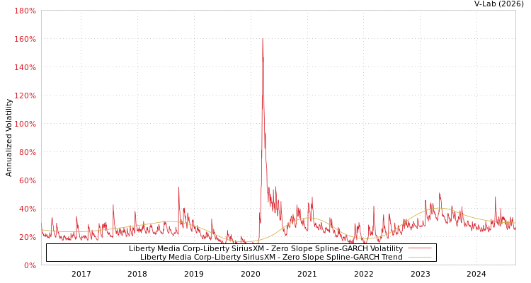 graph of Liberty Media Corp-Liberty SiriusXM S0GARCH